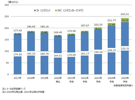 パワー半導体の世界市場に関する調査を実施（2020年） ニュース・トピックス 市場調査とマーケティングの矢野経済研究所