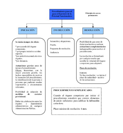 Mapa Conceptual De Derecho Administrativo Esta