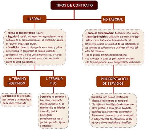 Clases De Contratos Y Su Definicion