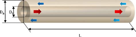 Schematic Diagram Of Counter Flow Double Pipe Heat Exchanger A Inner