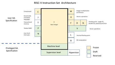 Creating A Custom Processor With Risc V Edn