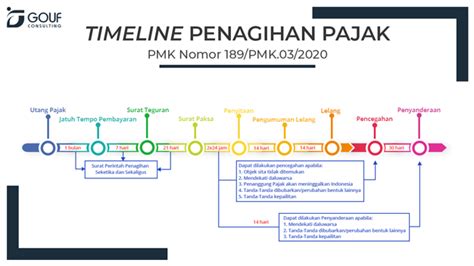 Proses Penagihan Pajak Yang Wajib Pajak Harus Ketahui