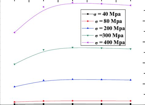 Variation of the J integral versus w0 w ratio c w c0 w 0 1 θ 45