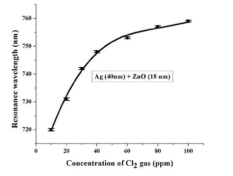 Surface Plasmon Resonance Spectroscopy Avantes