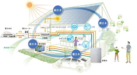 スマートハウスとは？メリットとデメリット、省エネや節約効果はある？ 工事屋さん Com