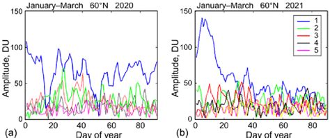 Daily Variations In The Amplitudes Of The Fourier Spectral Components