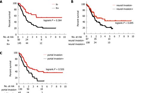 Survival Curves In The Multivariate Analysis For Lymph Node Metastasis