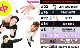 Bts Jungkook Se Convirti En Solista De Kpop Que Clasific El M S Alto En Billboard Hot