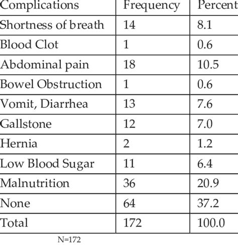 Complications after the Surgery | Download Scientific Diagram