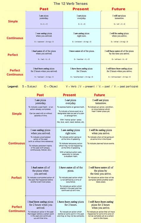 Forum Learn English Fluent Landthe 12 Verbs Tenses In Hot Sex Picture