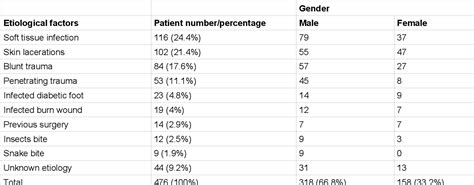 Table From Necrotizing Fasciitis Analysis Of The Clinical