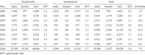 The Sex And Number Of Lutzomyia Longipalpis Specimens In Each Dracena
