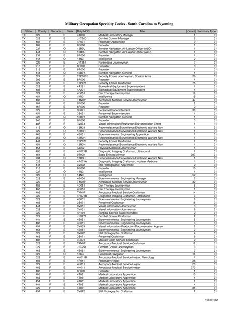 List Of Military Occupation Specialty Codes Mos By State And County