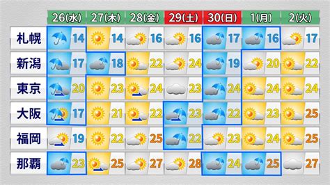 【週間天気】大型連休初日は西から下り坂週明けは広く晴れ（2023年4月26日掲載）｜日テレnews Nnn