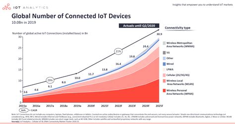 State Of The Iot Billion Iot Connections Surpassing Non Iot