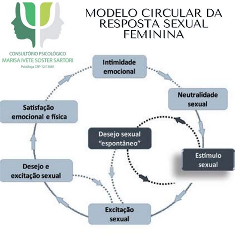 Resposta Sexual Feminina