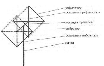 Двойной квадрат