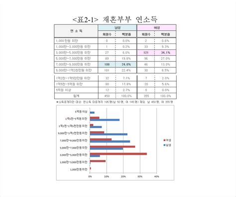 결혼정보회사 듀오 2022 재혼회원 표준모델연령연소득학력직업키종교거주지교제기간 발표해