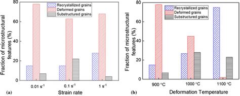 Histograms Showing The Fractions Of Recrystallised Sub Structured And