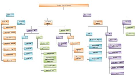 Classification Of Electric Motors Electrical Knowhow Electricity