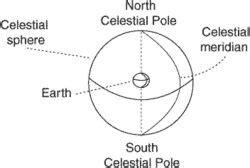 Meridian (astronomy) | Article about Meridian (astronomy) by The Free ...