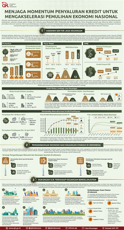 Infografis Menjaga Momentum Penyaluran Kredit Untuk Mengakselerasi