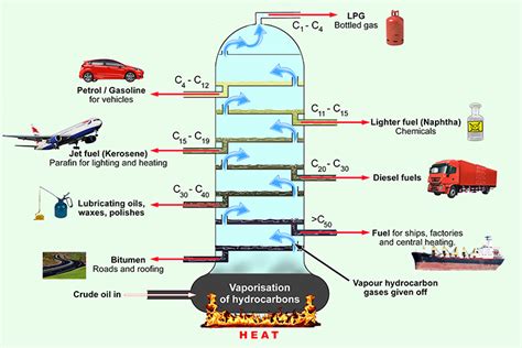 Fractionation Columns Are Distillation Tanks For Crude Oil