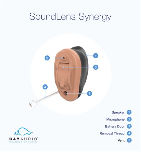 Understanding The Parts In Different Types Of Hearing Aids