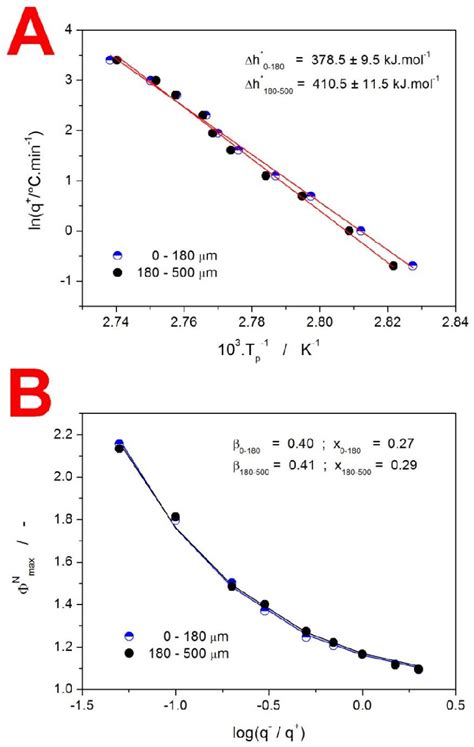 Figure 4 From Thermo Structural Characterization Of Phase Transitions