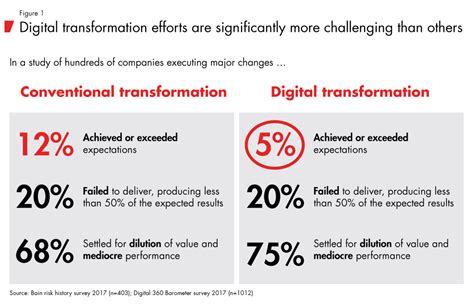 Digital Transformation Failure Statistics To Learn From Soocial