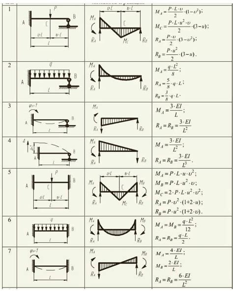 Diagramas De Vigas Cortantes Y Momentos Pdf Artofit