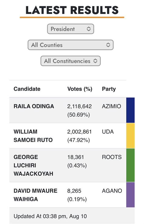 David Coltart On Twitter Rt Fromagehomme The Kenyan Presidential