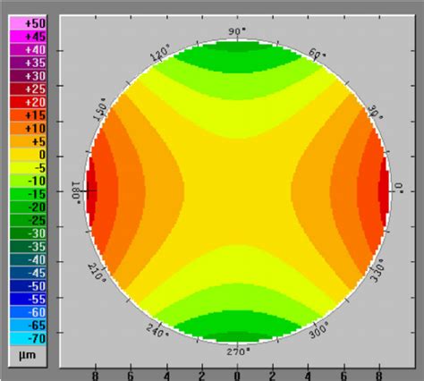 Isolated Zernike Coefficient Z Cylinder Of A Normal Corneal