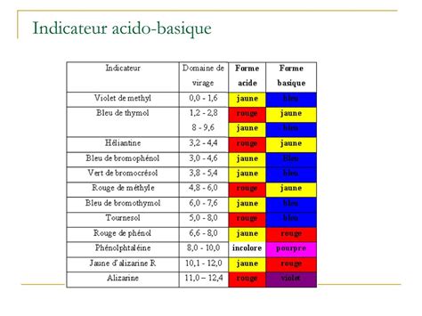 LES ACIDES LES BASES ET LE pH ppt télécharger