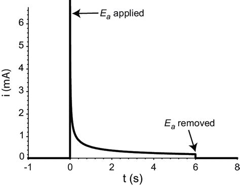 5 Ideal Chronoamperometric Current Ideal Chronoamperometric Current