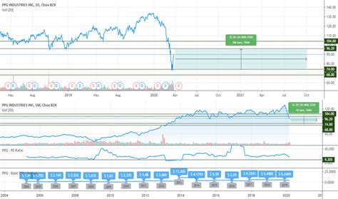 PPG Stock Price and Chart — NYSE:PPG — TradingView
