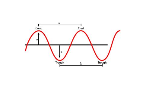 Wave speed is the measure of velocity of a wave traveling