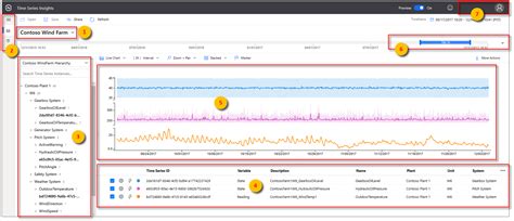 Visualizar Dados No Time Series Insights Explorer Azure Time Series