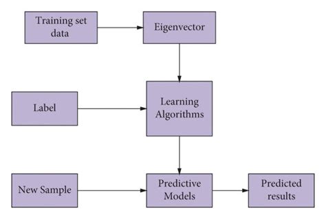 Supervised Learning Flowchart