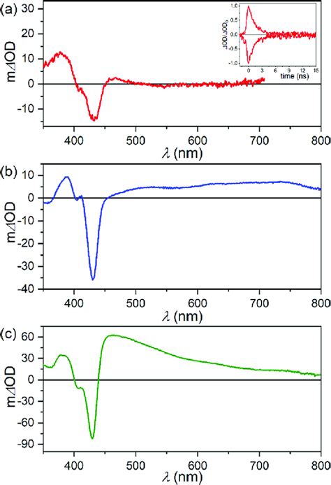 a Picosecond transient absorption spectrum of 100 μM Co L CNC 2