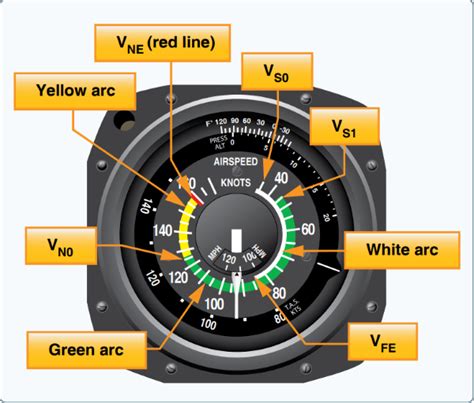 Airspeed Indicator Explained - Aviation History - Century of Flight