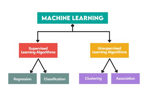 A Beginners Guide To The Top 10 Machine Learning Algorithms Yourselfhood