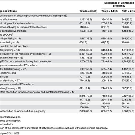 The Knowledge Of Contraception And Attitude Towards Contraception N