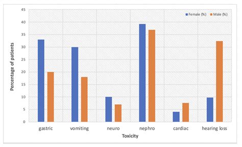 Gender And Sex Related Differences In Normal Tissue Effects Induced By Platinum Compounds