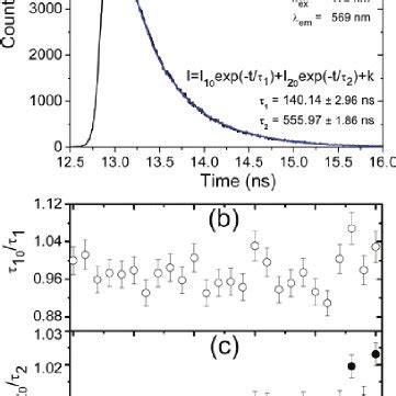 A Typical Time Resolved Photoluminescence Spectra Trpl Of P Ht