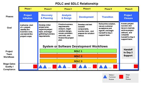 Pdlc Or Sdlc Akf Partners