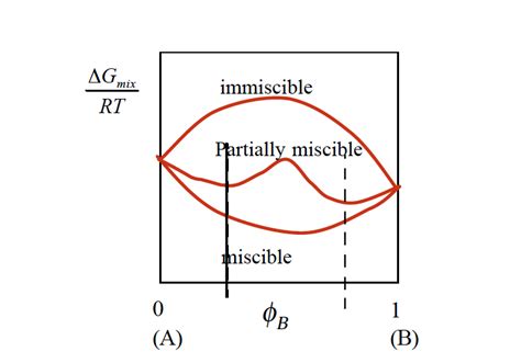 Mixing Rules For Complex Polymer Systems TA Instruments