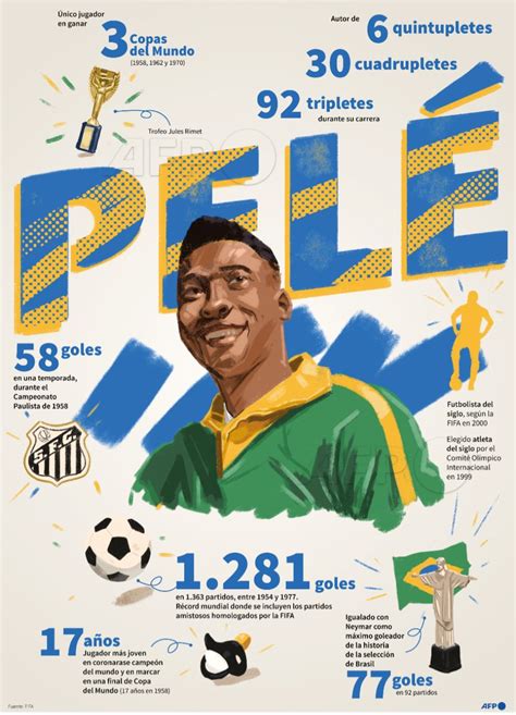 Agence France Presse on Twitter INFOGRAFÍA con las cifras de Pelé