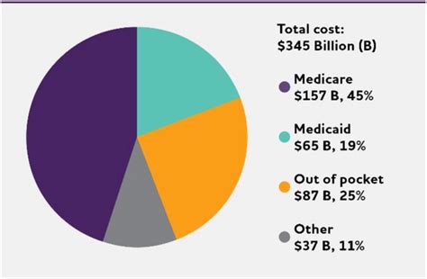 Alzheimer S Disease Facts And Figures Alzheimer S