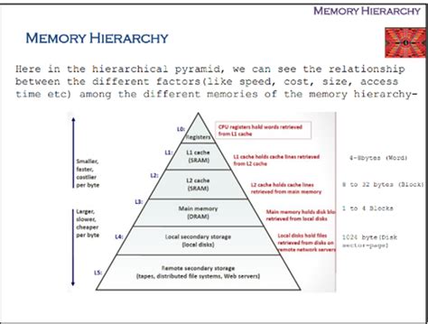 Solved MEMORY HIERARCHY MEMORY HIERARCHY Here in the | Chegg.com